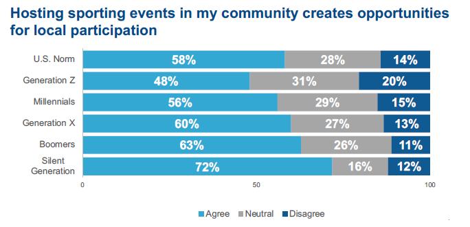 Graph showing generational differences